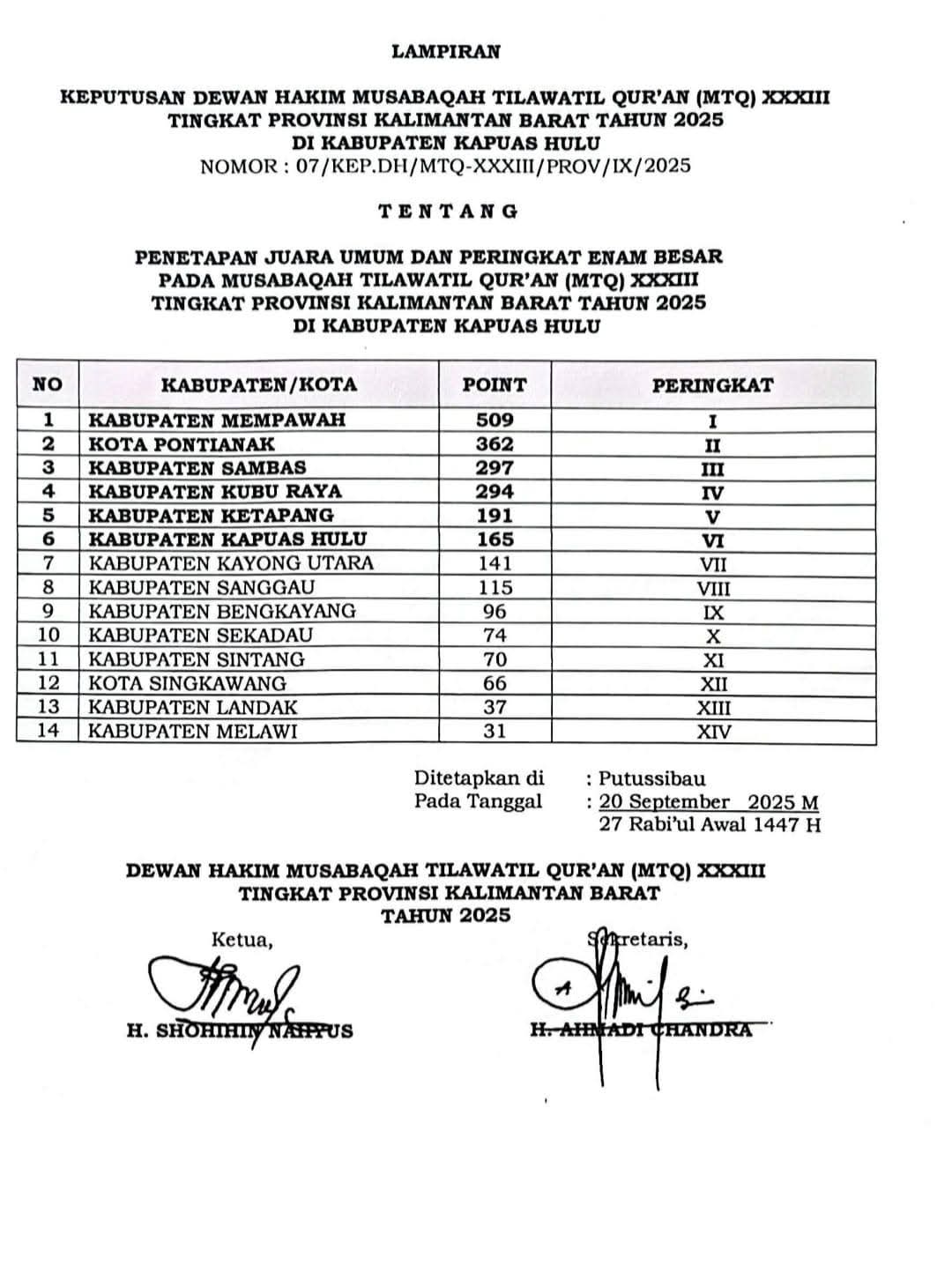 Ketapang Peringkat 5 MTQ Kalbar